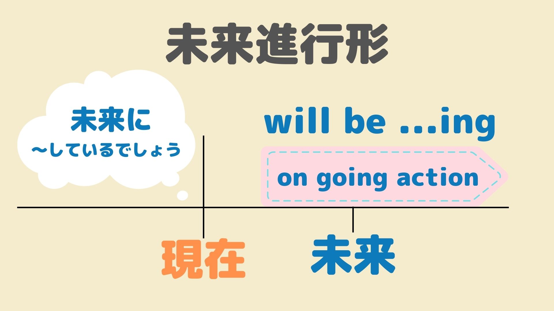 未来進行形の使い方【5選】「~しているだろう・する事になっている」 | 幸せの白い鳥ブログ